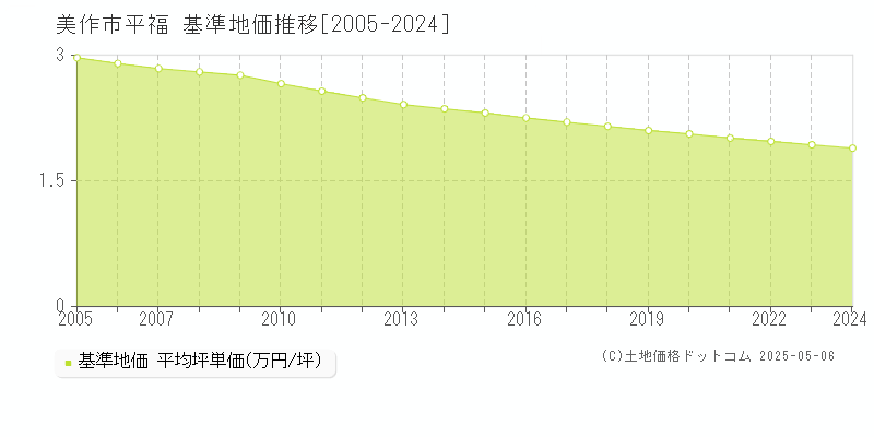 平福(美作市)の基準地価推移グラフ(坪単価)[2005-2024年]