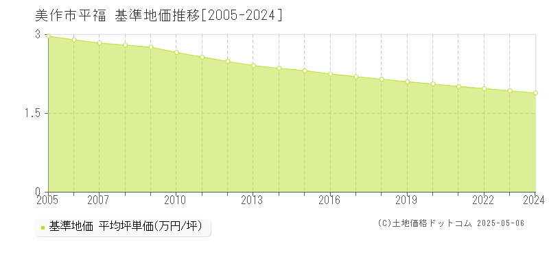 美作市平福の基準地価推移グラフ 