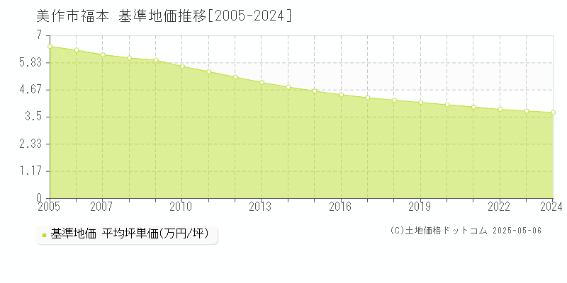 福本(美作市)の基準地価推移グラフ(坪単価)[2005-2024年]