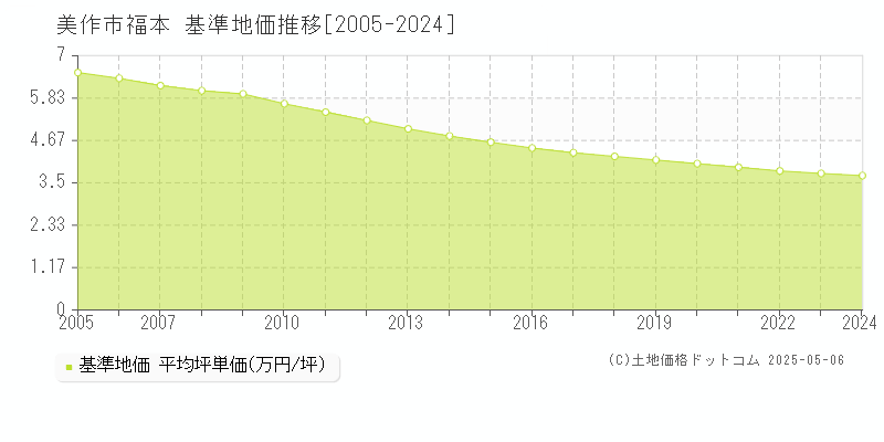 美作市福本の基準地価推移グラフ 