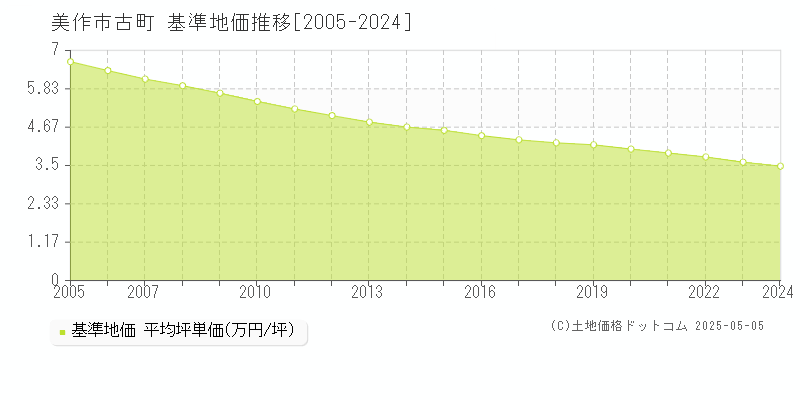 古町(美作市)の基準地価推移グラフ(坪単価)[2005-2024年]