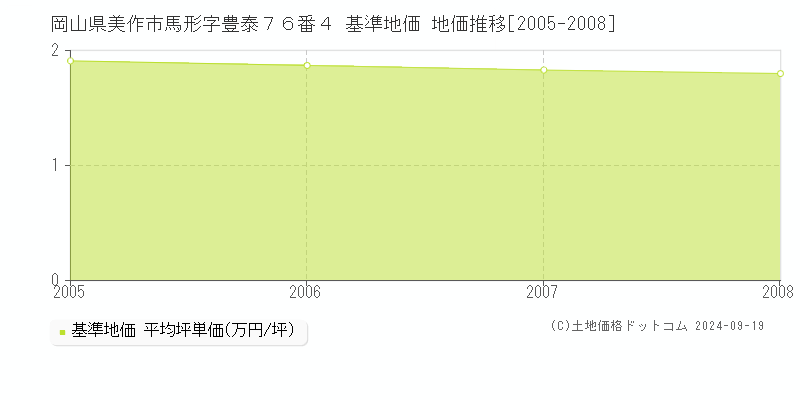 岡山県美作市馬形字豊泰７６番４ 基準地価 地価推移[2005-2008]