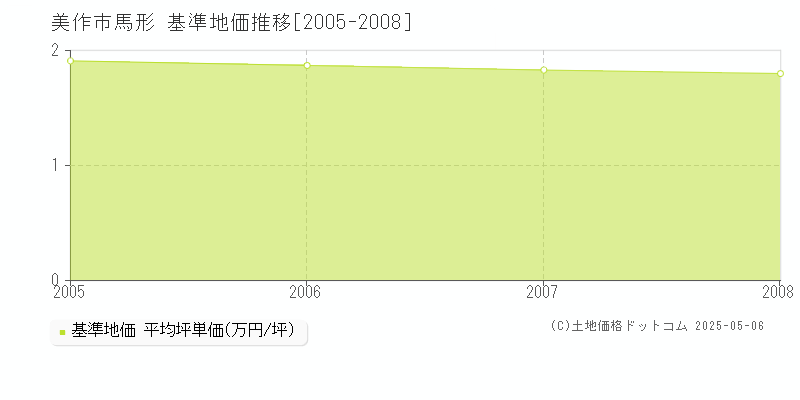 馬形(美作市)の基準地価推移グラフ(坪単価)[2005-2008年]