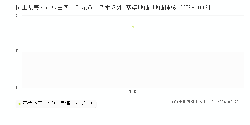 岡山県美作市豆田字土手元５１７番２外 基準地価 地価推移[2008-2008]