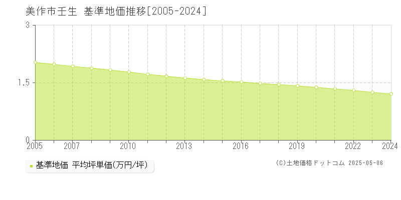 壬生(美作市)の基準地価推移グラフ(坪単価)[2005-2024年]