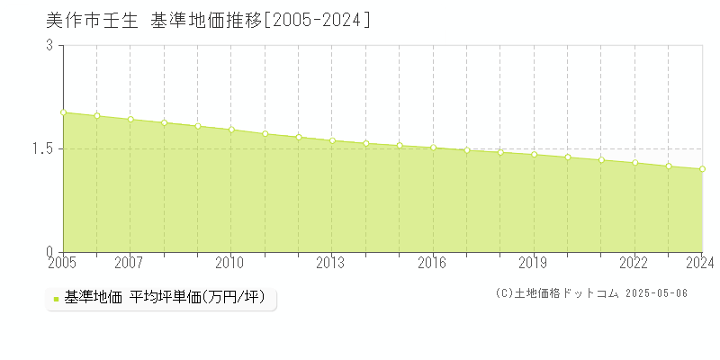 美作市壬生の基準地価推移グラフ 