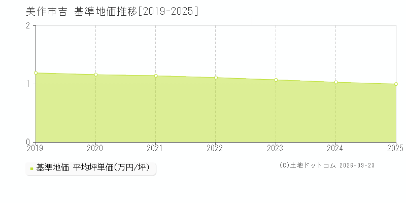 美作市吉の基準地価推移グラフ(坪単価)[2019-2025年]