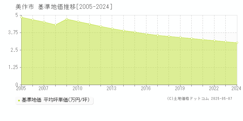 美作市(岡山県)の基準地価推移グラフ(坪単価)[2005-2024年]