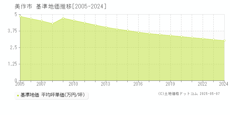 美作市の基準地価推移グラフ 