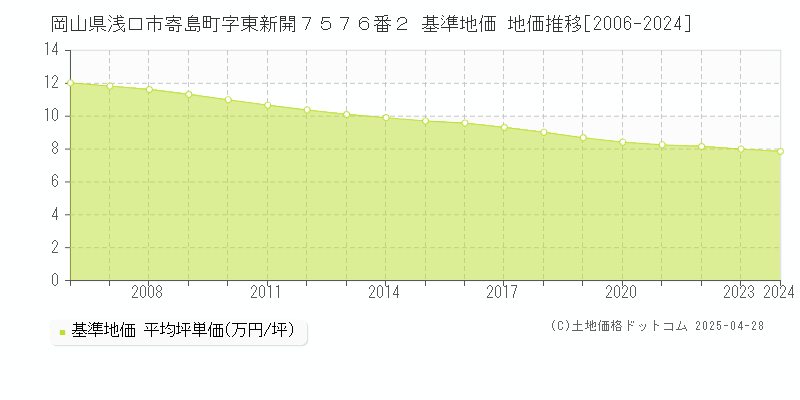 岡山県浅口市寄島町字東新開７５７６番２ 基準地価 地価推移[2006-2024]