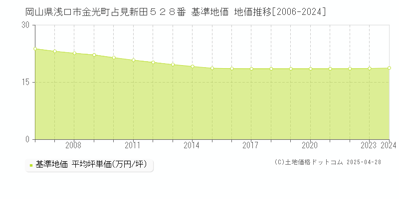 岡山県浅口市金光町占見新田５２８番 基準地価 地価推移[2006-2024]