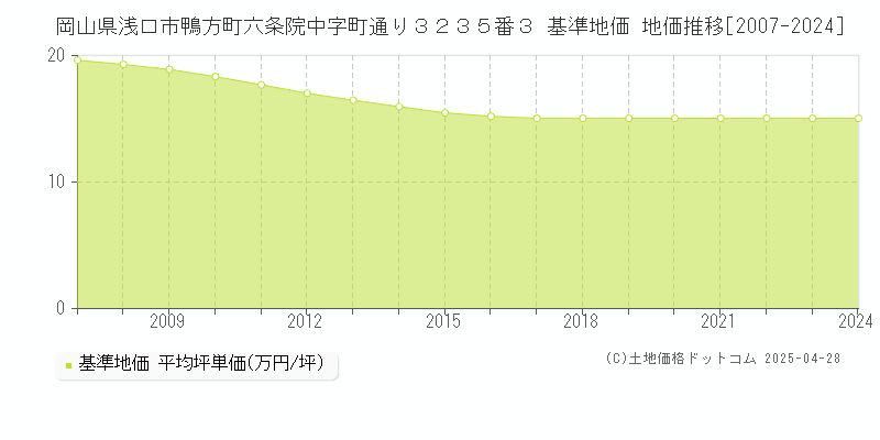 岡山県浅口市鴨方町六条院中字町通り３２３５番３ 基準地価 地価推移[2007-2024]