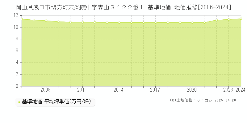 岡山県浅口市鴨方町六条院中字森山３４２２番１ 基準地価 地価推移[2006-2024]