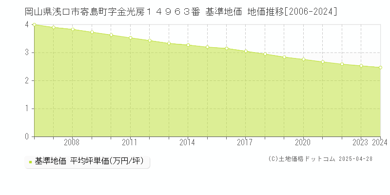 岡山県浅口市寄島町字金光房１４９６３番 基準地価 地価推移[2006-2024]