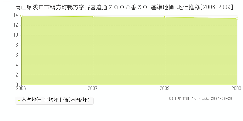 岡山県浅口市鴨方町鴨方字野宮迫通２００３番６０ 基準地価 地価推移[2006-2009]