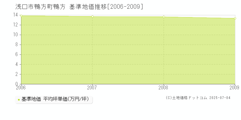 鴨方町鴨方(浅口市)の基準地価推移グラフ(坪単価)[2006-2009年]