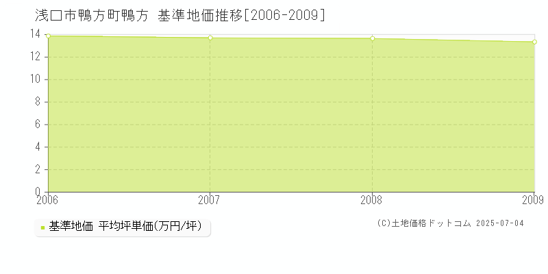 浅口市鴨方町鴨方の基準地価推移グラフ 