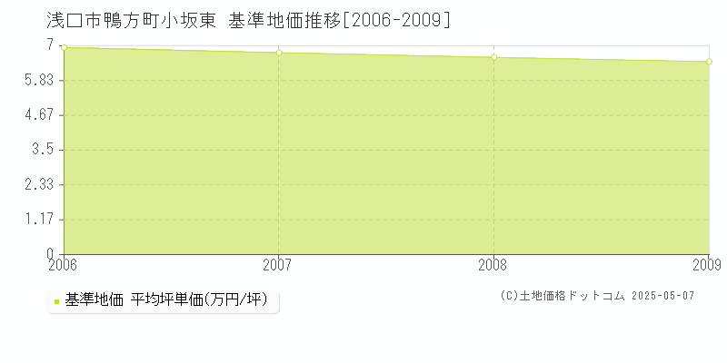 鴨方町小坂東(浅口市)の基準地価推移グラフ(坪単価)[2006-2009年]