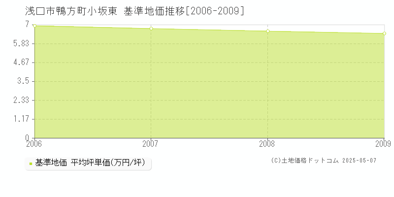 浅口市鴨方町小坂東の基準地価推移グラフ 