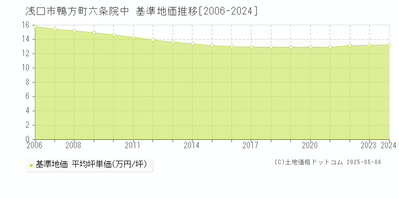 鴨方町六条院中(浅口市)の基準地価推移グラフ(坪単価)[2006-2024年]