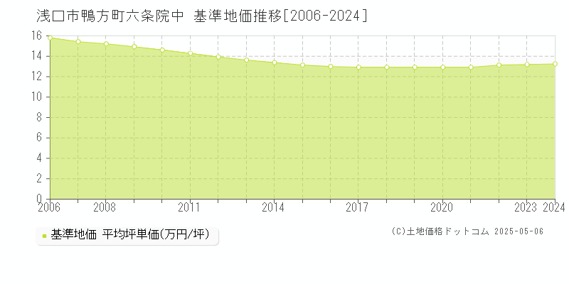 浅口市鴨方町六条院中の基準地価推移グラフ 