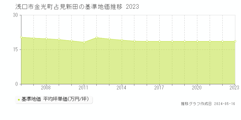 浅口市金光町占見新田の基準地価推移グラフ 