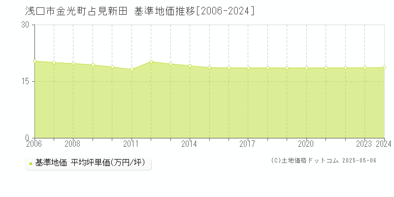 金光町占見新田(浅口市)の基準地価推移グラフ(坪単価)[2006-2024年]