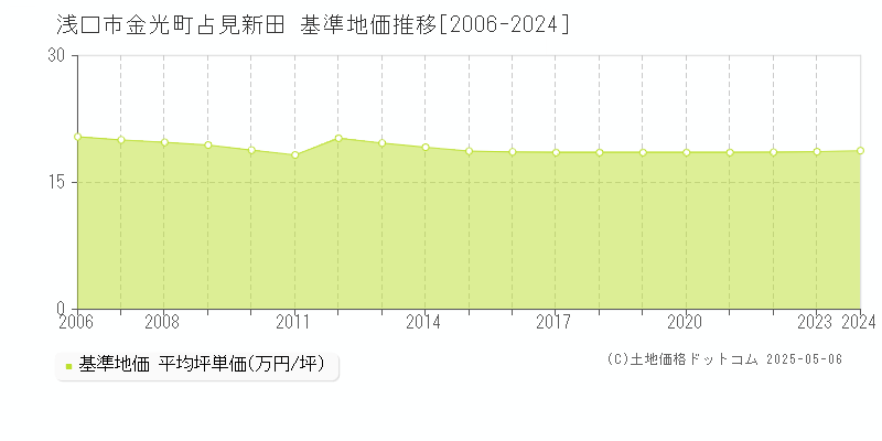 浅口市金光町占見新田の基準地価推移グラフ 