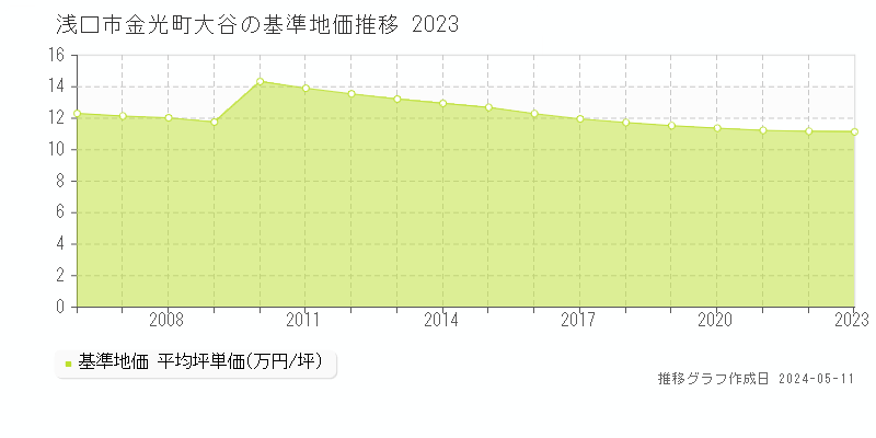 浅口市金光町大谷の基準地価推移グラフ 