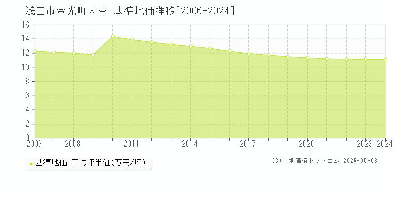 金光町大谷(浅口市)の基準地価推移グラフ(坪単価)[2006-2024年]