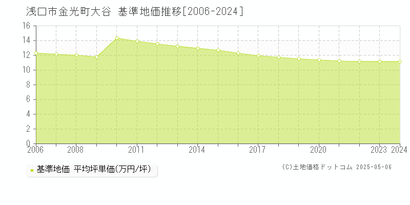 浅口市金光町大谷の基準地価推移グラフ 