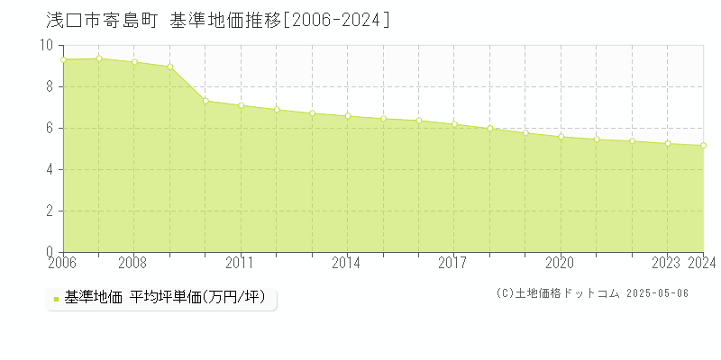 寄島町(浅口市)の基準地価推移グラフ(坪単価)[2006-2024年]
