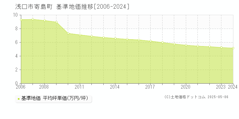 浅口市寄島町の基準地価推移グラフ 