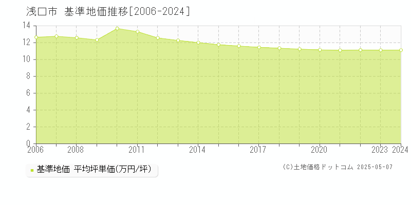 浅口市(岡山県)の基準地価推移グラフ(坪単価)[2006-2024年]