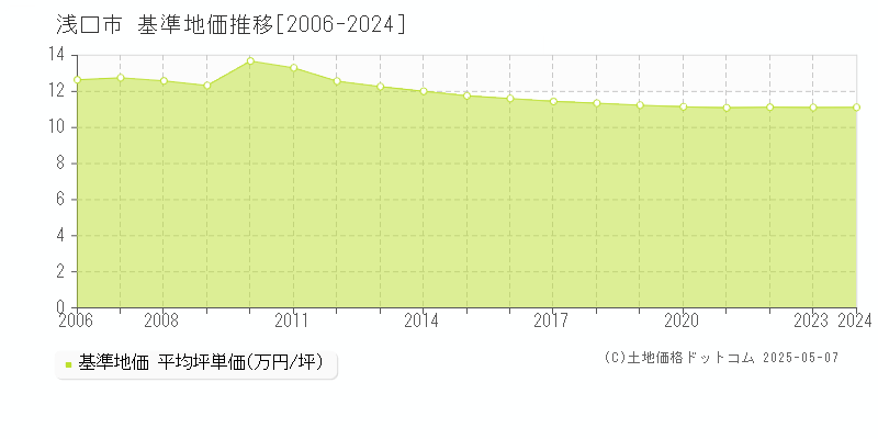 浅口市の基準地価推移グラフ 