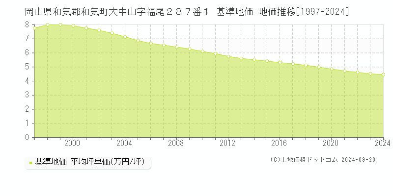 岡山県和気郡和気町大中山字福尾２８７番１ 基準地価 地価推移[1997-2024]