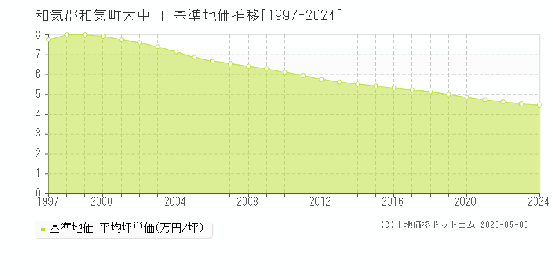 大中山(和気郡和気町)の基準地価推移グラフ(坪単価)[1997-2024年]