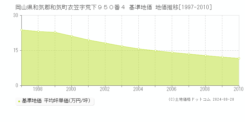 岡山県和気郡和気町衣笠字荒下９５０番４ 基準地価 地価推移[1997-2010]