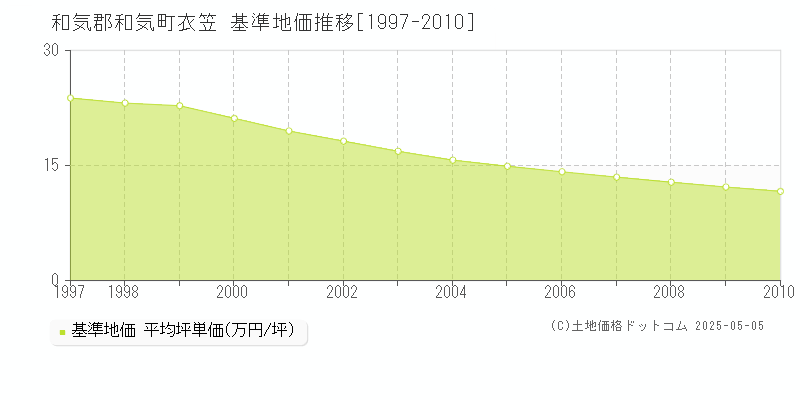 衣笠(和気郡和気町)の基準地価推移グラフ(坪単価)[1997-2010年]