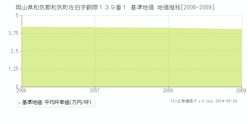 岡山県和気郡和気町佐伯字薮際１３９番１ 基準地価 地価推移[2006-2009]