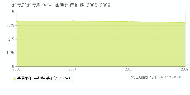 佐伯(和気郡和気町)の基準地価推移グラフ(坪単価)[2006-2009年]