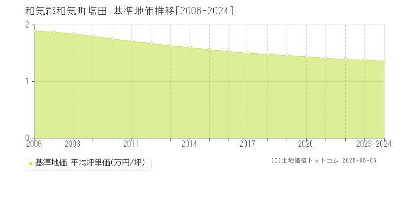 塩田(和気郡和気町)の基準地価推移グラフ(坪単価)[2006-2024年]