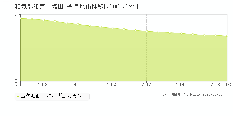 和気郡和気町塩田の基準地価推移グラフ 