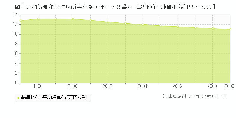 岡山県和気郡和気町尺所字宮路ケ坪１７３番３ 基準地価 地価推移[1997-2009]