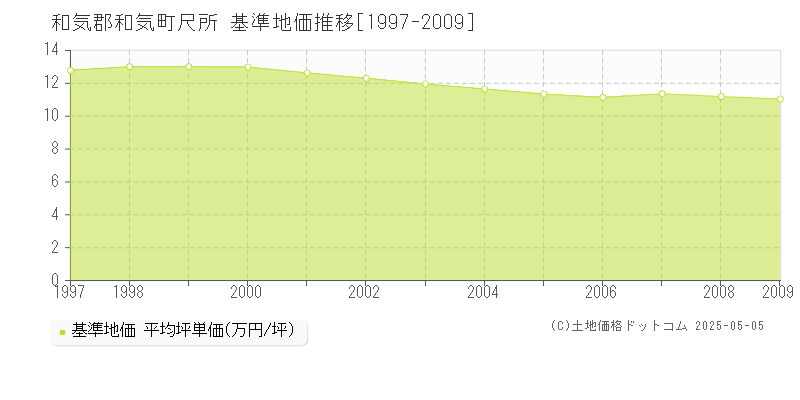 尺所(和気郡和気町)の基準地価推移グラフ(坪単価)[1997-2009年]