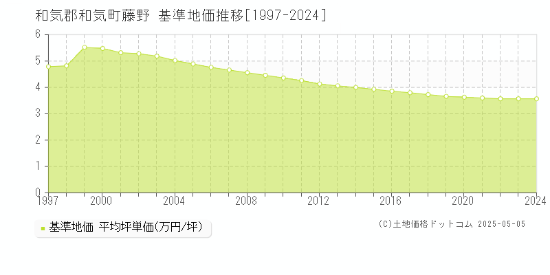 藤野(和気郡和気町)の基準地価推移グラフ(坪単価)[1997-2024年]