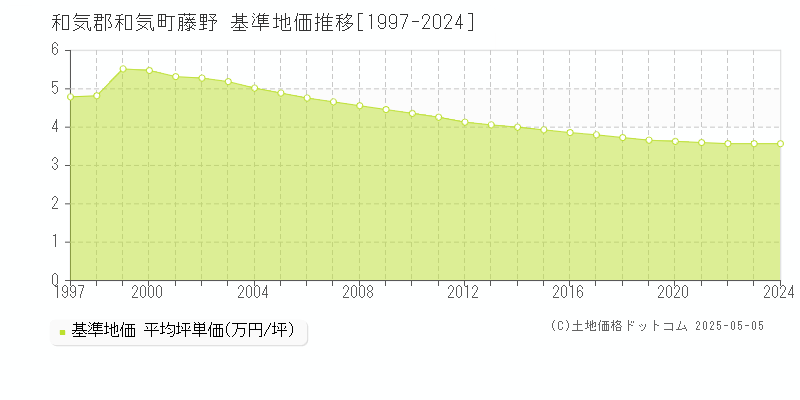 和気郡和気町藤野の基準地価推移グラフ 