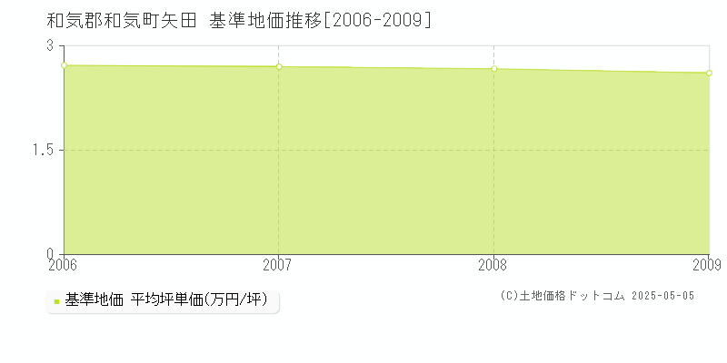 矢田(和気郡和気町)の基準地価推移グラフ(坪単価)[2006-2009年]