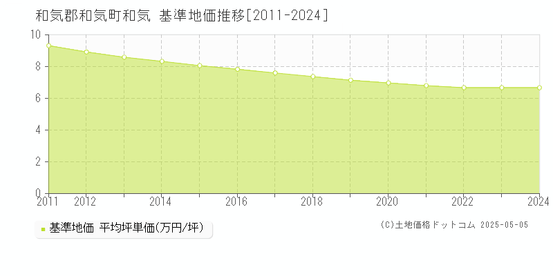 和気郡和気町和気の基準地価推移グラフ 