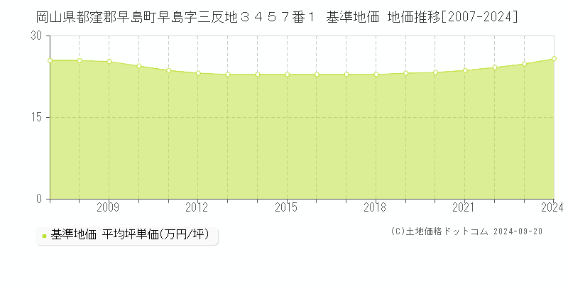 岡山県都窪郡早島町早島字三反地３４５７番１ 基準地価 地価推移[2007-2024]
